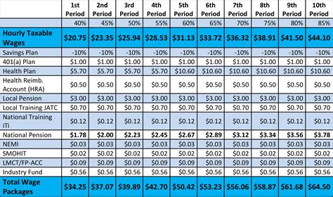 local 27 sheet metal|sheet metal pay scale.